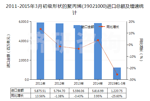 2011-2015年3月初級(jí)形狀的聚丙烯(39021000)進(jìn)口總額及增速統(tǒng)計(jì)